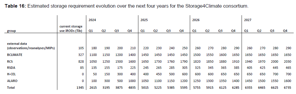 Storage Capacity Overview